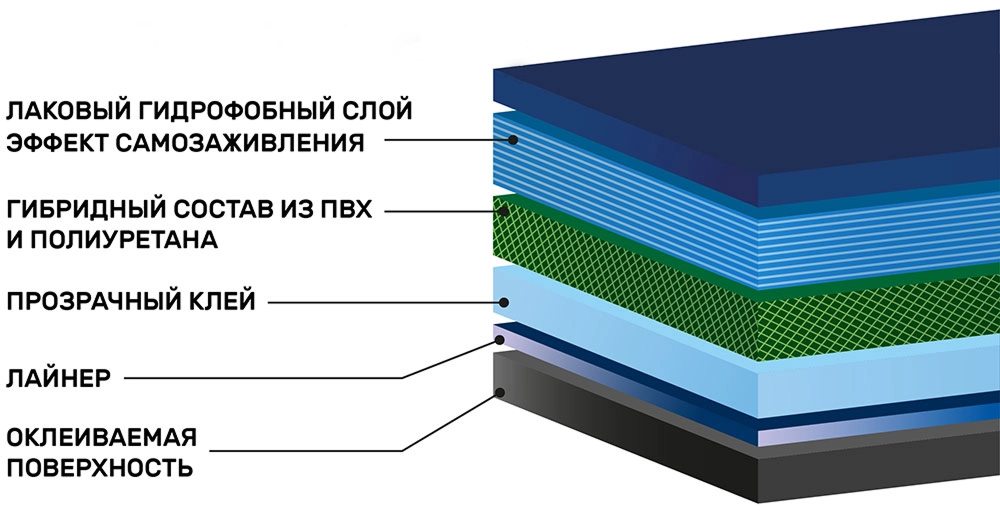 Инфографика гибридной матовой антигравийной пленки 1.52 V4Y PPF